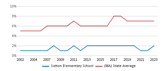 This chart displays the percentage of Asian students in Sutton Elementary School and the percentage of Asian public school students in Massachusetts by year, with the latest 2022-23 school year data. This chart displays the percentage of Asian students in Sutton Elementary School and the percentage of Asian public school students in Massachusetts by year, with the latest 2022-23 school year data.