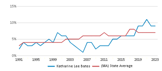 This chart displays the percentage of Asian students in Katharine Lee Bates and the percentage of Asian public school students in Massachusetts by year, with the latest 2022-23 school year data. This chart displays the percentage of Asian students in Katharine Lee Bates and the percentage of Asian public school students in Massachusetts by year, with the latest 2022-23 school year data.