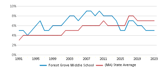 This chart displays the percentage of Asian students in Forest Grove Middle School and the percentage of Asian public school students in Massachusetts by year, with the latest 2022-23 school year data. This chart displays the percentage of Asian students in Forest Grove Middle School and the percentage of Asian public school students in Massachusetts by year, with the latest 2022-23 school year data.