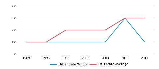 This chart displays the percentage of Asian students in Urbandale School and the percentage of Asian public school students in Michigan by year, with the latest 2010-11 school year data. This chart displays the percentage of Asian students in Urbandale School and the percentage of Asian public school students in Michigan by year, with the latest 2010-11 school year data.