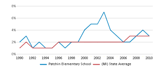 This chart displays the percentage of Asian students in Patchin Elementary School and the percentage of Asian public school students in Michigan by year, with the latest 2009-10 school year data. This chart displays the percentage of Asian students in Patchin Elementary School and the percentage of Asian public school students in Michigan by year, with the latest 2009-10 school year data.