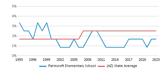 This chart displays the percentage of Asian students in Palmcroft Elementary School and the percentage of Asian public school students in Arizona by year, with the latest 2022-23 school year data. This chart displays the percentage of Asian students in Palmcroft Elementary School and the percentage of Asian public school students in Arizona by year, with the latest 2022-23 school year data.