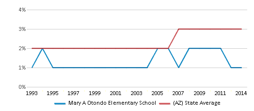 This chart displays the percentage of Asian students in Mary A Otondo Elementary School and the percentage of Asian public school students in Arizona by year, with the latest 2013-14 school year data. This chart displays the percentage of Asian students in Mary A Otondo Elementary School and the percentage of Asian public school students in Arizona by year, with the latest 2013-14 school year data.