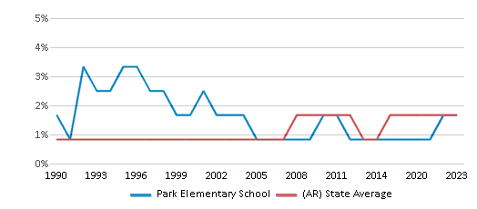 This chart displays the percentage of Asian students in Park Elementary School and the percentage of Asian public school students in Arkansas by year, with the latest 2022-23 school year data. This chart displays the percentage of Asian students in Park Elementary School and the percentage of Asian public school students in Arkansas by year, with the latest 2022-23 school year data.