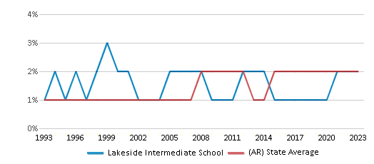 This chart displays the percentage of Asian students in Lakeside Intermediate School and the percentage of Asian public school students in Arkansas by year, with the latest 2022-23 school year data. This chart displays the percentage of Asian students in Lakeside Intermediate School and the percentage of Asian public school students in Arkansas by year, with the latest 2022-23 school year data.