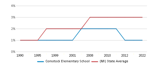 This chart displays the percentage of Asian students in Comstock Elementary School and the percentage of Asian public school students in Michigan by year, with the latest 2021-22 school year data. This chart displays the percentage of Asian students in Comstock Elementary School and the percentage of Asian public school students in Michigan by year, with the latest 2021-22 school year data.
