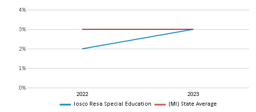 This chart displays the percentage of Asian students in Iosco Resa Special Education and the percentage of Asian public school students in Michigan by year, with the latest 2022-23 school year data. This chart displays the percentage of Asian students in Iosco Resa Special Education and the percentage of Asian public school students in Michigan by year, with the latest 2022-23 school year data.