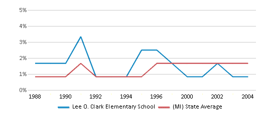 This chart displays the percentage of Asian students in Lee O. Clark Elementary School and the percentage of Asian public school students in Michigan by year, with the latest 2003-04 school year data. This chart displays the percentage of Asian students in Lee O. Clark Elementary School and the percentage of Asian public school students in Michigan by year, with the latest 2003-04 school year data.