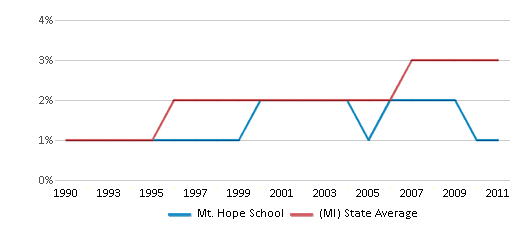 This chart displays the percentage of Asian students in Mt. Hope School and the percentage of Asian public school students in Michigan by year, with the latest 2010-11 school year data. This chart displays the percentage of Asian students in Mt. Hope School and the percentage of Asian public school students in Michigan by year, with the latest 2010-11 school year data.
