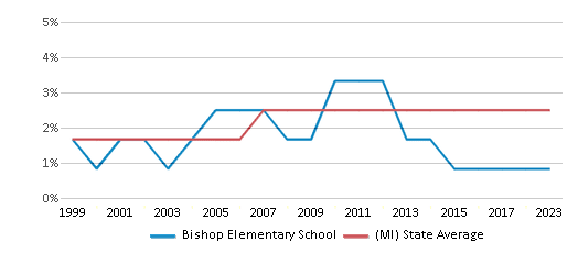This chart displays the percentage of Asian students in Bishop Elementary School and the percentage of Asian public school students in Michigan by year, with the latest 2022-23 school year data. This chart displays the percentage of Asian students in Bishop Elementary School and the percentage of Asian public school students in Michigan by year, with the latest 2022-23 school year data.