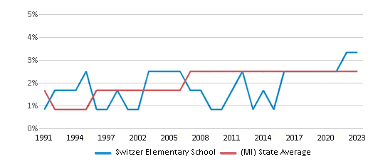 This chart displays the percentage of Asian students in Switzer Elementary School and the percentage of Asian public school students in Michigan by year, with the latest 2022-23 school year data. This chart displays the percentage of Asian students in Switzer Elementary School and the percentage of Asian public school students in Michigan by year, with the latest 2022-23 school year data.