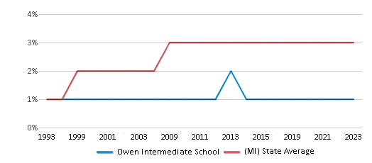 This chart displays the percentage of Asian students in Owen Intermediate School and the percentage of Asian public school students in Michigan by year, with the latest 2022-23 school year data. This chart displays the percentage of Asian students in Owen Intermediate School and the percentage of Asian public school students in Michigan by year, with the latest 2022-23 school year data.