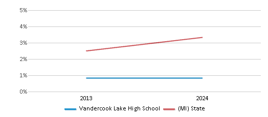 This chart presents a comparison of the percentage of students who identify as Asian at Vandercook Lake High School, versus the percentage of public school students who identify as Asian in the Vandercook Lake 51����s and in Michigan, utilizing data collected over several years with the most recent figures pertaining to the 2023-24 school year.