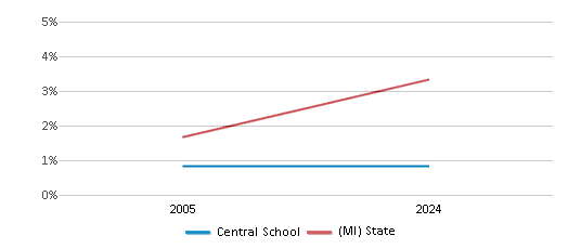 This chart presents a comparison of the percentage of students who identify as Asian at Central School, versus the percentage of public school students who identify as Asian in the Vassar Public Schools and in Michigan, utilizing data collected over several years with the most recent figures pertaining to the 2023-24 school year.