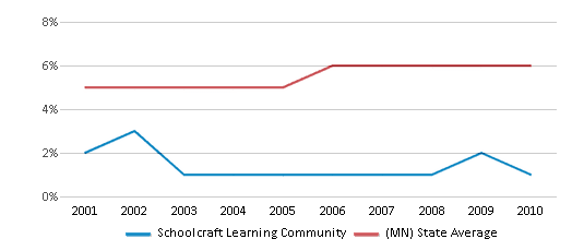 This chart displays the percentage of Asian students in Schoolcraft Learning Community and the percentage of Asian public school students in Minnesota by year, with the latest 2009-10 school year data. This chart displays the percentage of Asian students in Schoolcraft Learning Community and the percentage of Asian public school students in Minnesota by year, with the latest 2009-10 school year data.