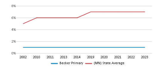 This chart displays the percentage of Asian students in Becker Primary and the percentage of Asian public school students in Minnesota by year, with the latest 2022-23 school year data. This chart displays the percentage of Asian students in Becker Primary and the percentage of Asian public school students in Minnesota by year, with the latest 2022-23 school year data.