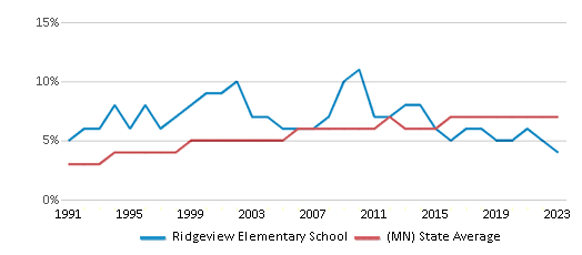 This chart displays the percentage of Asian students in Ridgeview Elementary School and the percentage of Asian public school students in Minnesota by year, with the latest 2022-23 school year data. This chart displays the percentage of Asian students in Ridgeview Elementary School and the percentage of Asian public school students in Minnesota by year, with the latest 2022-23 school year data.