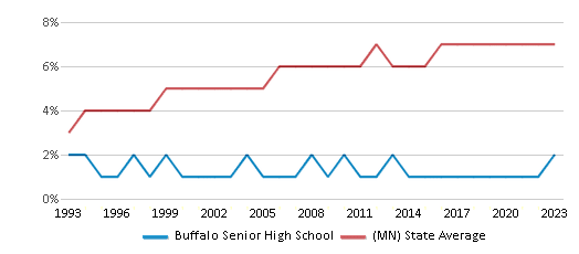 This chart displays the percentage of Asian students in Buffalo Senior High School and the percentage of Asian public school students in Minnesota by year, with the latest 2022-23 school year data. This chart displays the percentage of Asian students in Buffalo Senior High School and the percentage of Asian public school students in Minnesota by year, with the latest 2022-23 school year data.