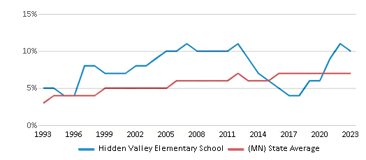 This chart displays the percentage of Asian students in Hidden Valley Elementary School and the percentage of Asian public school students in Minnesota by year, with the latest 2022-23 school year data. This chart displays the percentage of Asian students in Hidden Valley Elementary School and the percentage of Asian public school students in Minnesota by year, with the latest 2022-23 school year data.