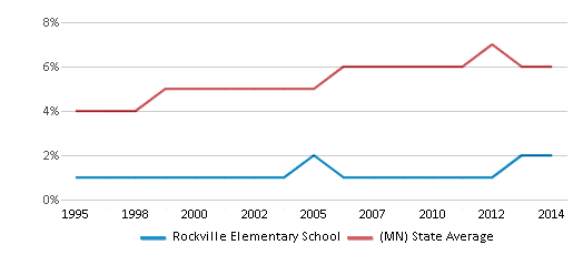 This chart displays the percentage of Asian students in Rockville Elementary School and the percentage of Asian public school students in Minnesota by year, with the latest 2013-14 school year data. This chart displays the percentage of Asian students in Rockville Elementary School and the percentage of Asian public school students in Minnesota by year, with the latest 2013-14 school year data.