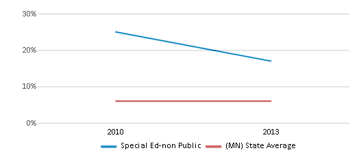 This chart displays the percentage of Asian students in Special Ed-non Public and the percentage of Asian public school students in Minnesota by year, with the latest 2012-13 school year data. This chart displays the percentage of Asian students in Special Ed-non Public and the percentage of Asian public school students in Minnesota by year, with the latest 2012-13 school year data.