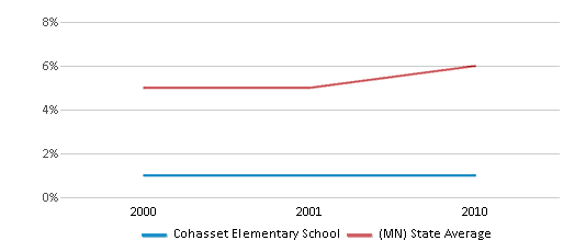 This chart displays the percentage of Asian students in Cohasset Elementary School and the percentage of Asian public school students in Minnesota by year, with the latest 2009-10 school year data. This chart displays the percentage of Asian students in Cohasset Elementary School and the percentage of Asian public school students in Minnesota by year, with the latest 2009-10 school year data.