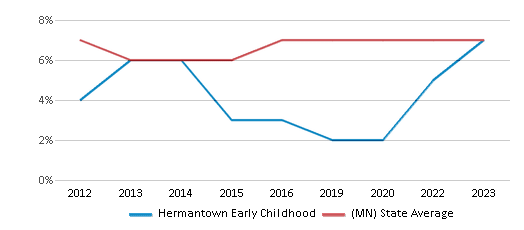 This chart displays the percentage of Asian students in Hermantown Early Childhood and the percentage of Asian public school students in Minnesota by year, with the latest 2022-23 school year data. This chart displays the percentage of Asian students in Hermantown Early Childhood and the percentage of Asian public school students in Minnesota by year, with the latest 2022-23 school year data.