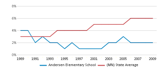 This chart displays the percentage of Asian students in Andersen Elementary School and the percentage of Asian public school students in Minnesota by year, with the latest 2008-09 school year data. This chart displays the percentage of Asian students in Andersen Elementary School and the percentage of Asian public school students in Minnesota by year, with the latest 2008-09 school year data.