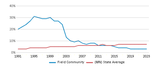 This chart displays the percentage of Asian students in Field Community and the percentage of Asian public school students in Minnesota by year, with the latest 2022-23 school year data. This chart displays the percentage of Asian students in Field Community and the percentage of Asian public school students in Minnesota by year, with the latest 2022-23 school year data.