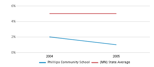 This chart displays the percentage of Asian students in Phillips Community School and the percentage of Asian public school students in Minnesota by year, with the latest 2004-05 school year data. This chart displays the percentage of Asian students in Phillips Community School and the percentage of Asian public school students in Minnesota by year, with the latest 2004-05 school year data.