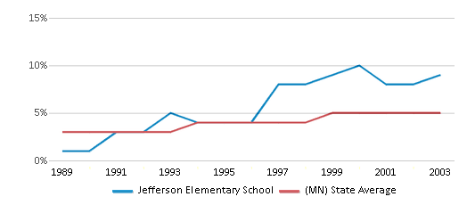 This chart displays the percentage of Asian students in Jefferson Elementary School and the percentage of Asian public school students in Minnesota by year, with the latest 2002-03 school year data. This chart displays the percentage of Asian students in Jefferson Elementary School and the percentage of Asian public school students in Minnesota by year, with the latest 2002-03 school year data.