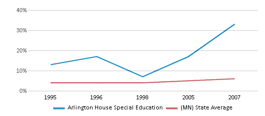 This chart displays the percentage of Asian students in Arlington House Special Education and the percentage of Asian public school students in Minnesota by year, with the latest 2006-07 school year data. This chart displays the percentage of Asian students in Arlington House Special Education and the percentage of Asian public school students in Minnesota by year, with the latest 2006-07 school year data.
