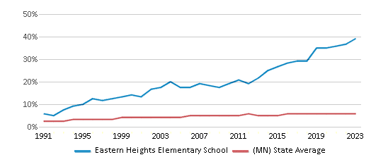 This chart displays the percentage of Asian students in Eastern Heights Elementary School and the percentage of Asian public school students in Minnesota by year, with the latest 2022-23 school year data. This chart displays the percentage of Asian students in Eastern Heights Elementary School and the percentage of Asian public school students in Minnesota by year, with the latest 2022-23 school year data.