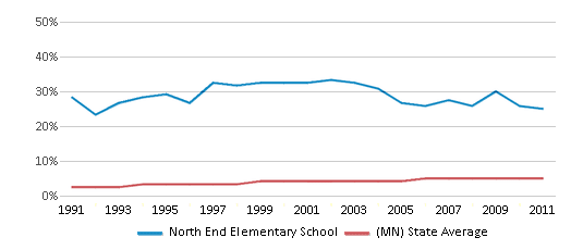 This chart displays the percentage of Asian students in North End Elementary School and the percentage of Asian public school students in Minnesota by year, with the latest 2010-11 school year data. This chart displays the percentage of Asian students in North End Elementary School and the percentage of Asian public school students in Minnesota by year, with the latest 2010-11 school year data.
