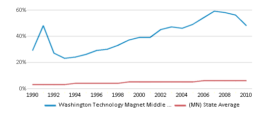 This chart displays the percentage of Asian students in Washington Technology Magnet Middle School and the percentage of Asian public school students in Minnesota by year, with the latest 2009-10 school year data. This chart displays the percentage of Asian students in Washington Technology Magnet Middle School and the percentage of Asian public school students in Minnesota by year, with the latest 2009-10 school year data.
