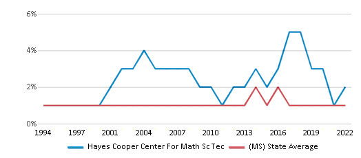 This chart displays the percentage of Asian students in Hayes Cooper Center For Math Sc Tec and the percentage of Asian public school students in Mississippi by year, with the latest 2021-22 school year data. This chart displays the percentage of Asian students in Hayes Cooper Center For Math Sc Tec and the percentage of Asian public school students in Mississippi by year, with the latest 2021-22 school year data.