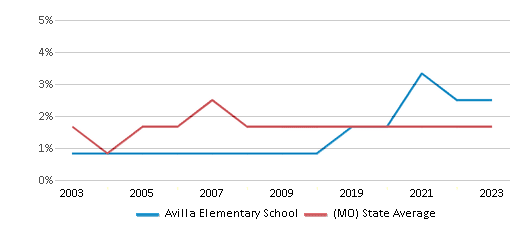 This chart displays the percentage of Asian students in Avilla Elementary School and the percentage of Asian public school students in Missouri by year, with the latest 2022-23 school year data. This chart displays the percentage of Asian students in Avilla Elementary School and the percentage of Asian public school students in Missouri by year, with the latest 2022-23 school year data.