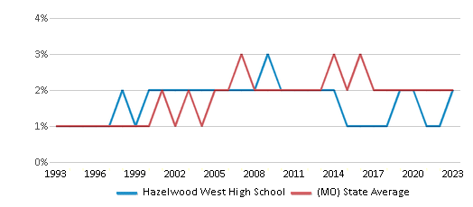 This chart displays the percentage of Asian students in Hazelwood West High School and the percentage of Asian public school students in Missouri by year, with the latest 2022-23 school year data. This chart displays the percentage of Asian students in Hazelwood West High School and the percentage of Asian public school students in Missouri by year, with the latest 2022-23 school year data.