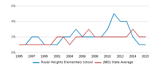 This chart displays the percentage of Asian students in Royal Heights Elementary School and the percentage of Asian public school students in Missouri by year, with the latest 2022-23 school year data. This chart displays the percentage of Asian students in Royal Heights Elementary School and the percentage of Asian public school students in Missouri by year, with the latest 2022-23 school year data.