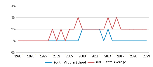 This chart displays the percentage of Asian students in South Middle School and the percentage of Asian public school students in Missouri by year, with the latest 2022-23 school year data. This chart displays the percentage of Asian students in South Middle School and the percentage of Asian public school students in Missouri by year, with the latest 2022-23 school year data.
