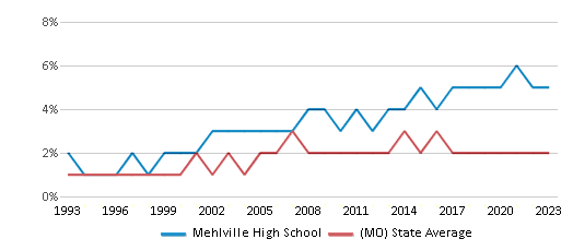 This chart displays the percentage of Asian students in Mehlville High School and the percentage of Asian public school students in Missouri by year, with the latest 2022-23 school year data. This chart displays the percentage of Asian students in Mehlville High School and the percentage of Asian public school students in Missouri by year, with the latest 2022-23 school year data.