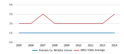 This chart displays the percentage of Asian students in Putnam Co. Middle School and the percentage of Asian public school students in Missouri by year, with the latest 2013-14 school year data. This chart displays the percentage of Asian students in Putnam Co. Middle School and the percentage of Asian public school students in Missouri by year, with the latest 2013-14 school year data.