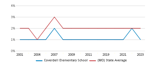 This chart displays the percentage of Asian students in Coverdell Elementary School and the percentage of Asian public school students in Missouri by year, with the latest 2022-23 school year data. This chart displays the percentage of Asian students in Coverdell Elementary School and the percentage of Asian public school students in Missouri by year, with the latest 2022-23 school year data.