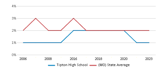 This chart displays the percentage of Asian students in Tipton High School and the percentage of Asian public school students in Missouri by year, with the latest 2022-23 school year data. This chart displays the percentage of Asian students in Tipton High School and the percentage of Asian public school students in Missouri by year, with the latest 2022-23 school year data.