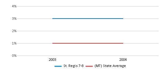 This chart displays the percentage of Asian students in St. Regis 7-8 and the percentage of Asian public school students in Montana by year, with the latest 2003-04 school year data. This chart displays the percentage of Asian students in St. Regis 7-8 and the percentage of Asian public school students in Montana by year, with the latest 2003-04 school year data.