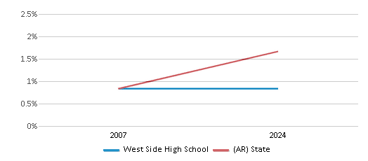 This chart presents a comparison of the percentage of students who identify as Asian at West Side High School, versus the percentage of public school students who identify as Asian in the West Side School District(Cleburne) and in Arkansas, utilizing data collected over several years with the most recent figures pertaining to the 2023-24 school year.