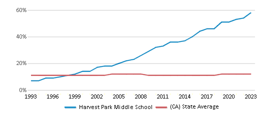 This chart displays the percentage of Asian students in Harvest Park Middle School and the percentage of Asian public school students in California by year, with the latest 2022-23 school year data. This chart displays the percentage of Asian students in Harvest Park Middle School and the percentage of Asian public school students in California by year, with the latest 2022-23 school year data.
