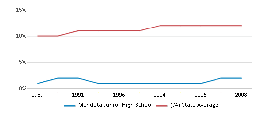 This chart displays the percentage of Asian students in Mendota Junior High School and the percentage of Asian public school students in California by year, with the latest 2007-08 school year data. This chart displays the percentage of Asian students in Mendota Junior High School and the percentage of Asian public school students in California by year, with the latest 2007-08 school year data.