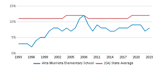 This chart displays the percentage of Asian students in Alta Murrieta Elementary School and the percentage of Asian public school students in California by year, with the latest 2022-23 school year data. This chart displays the percentage of Asian students in Alta Murrieta Elementary School and the percentage of Asian public school students in California by year, with the latest 2022-23 school year data.