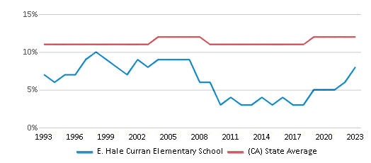 This chart displays the percentage of Asian students in E. Hale Curran Elementary School and the percentage of Asian public school students in California by year, with the latest 2022-23 school year data. This chart displays the percentage of Asian students in E. Hale Curran Elementary School and the percentage of Asian public school students in California by year, with the latest 2022-23 school year data.